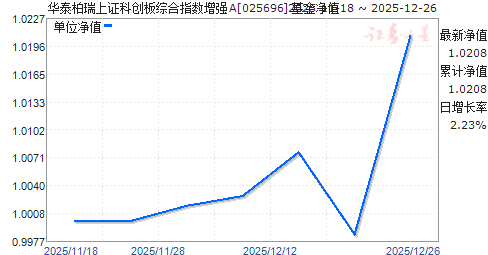 ��̩������֤�ƴ����ۺ�ָ����ǿA(025696)��ֵ����