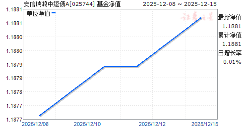 ��������ж�ծA(025744)��ֵ����