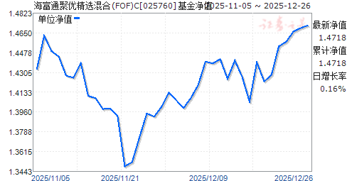 ����ͨ���ž�ѡ���(FOF)C(025760)��ֵ����