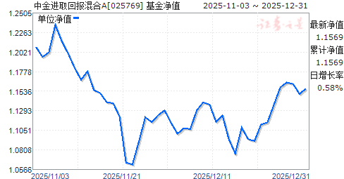 �н��ȡ�ر����A(025769)��ֵ����