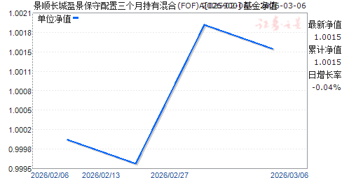 ��˳����ӯ���������������³��л��(FOF)A(025900)��ֵ����