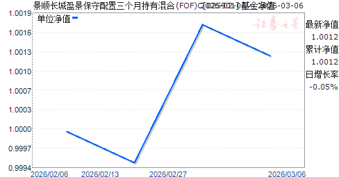 ��˳����ӯ���������������³��л��(FOF)C(025901)��ֵ����