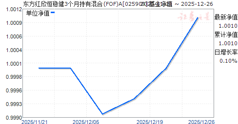 �����������Ƚ�3���³��л��(FOF)A(025909)��ֵ����