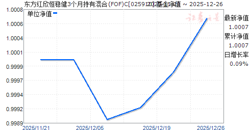 �����������Ƚ�3���³��л��(FOF)C(025910)��ֵ����