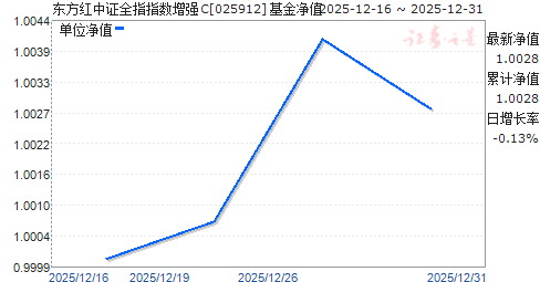 ��������֤ȫָָ����ǿC(025912)��ֵ����