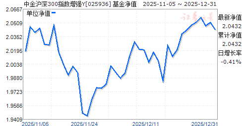 �н���300ָ����ǿY(025936)��ֵ����