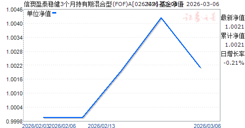 �Ű�ӯ̩�Ƚ�3���³����ڻ����(FOF)A(026349)��ֵ����