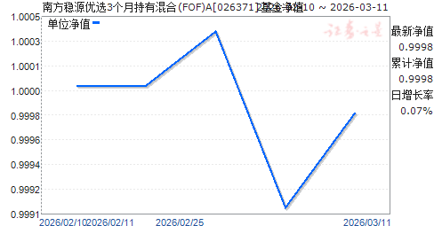 �Ϸ���Դ��ѡ3���³��л��(FOF)A(026371)��ֵ����