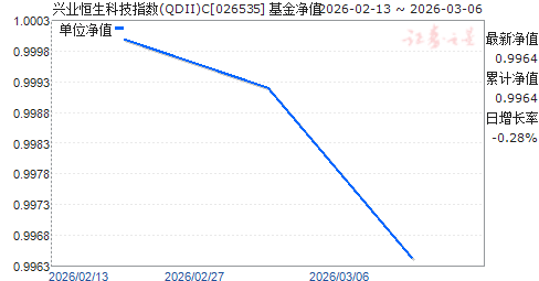 ��ҵ�����Ƽ�ָ��(QDII)C(026535)��ֵ����