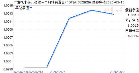 �㷢�÷��Ԫ�Ƚ������³��л��(FOF)A(026578)��ֵ����