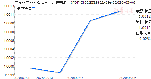 �㷢�÷��Ԫ�Ƚ������³��л��(FOF)C(026579)��ֵ����