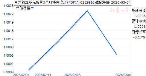 �Ϸ��ȼζ�Ԫ����3���³��л��(FOF)A(026596)��ֵ����