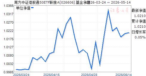 �Ϸ���֤�۹�ͨ50ETF����A(026606)��ֵ����
