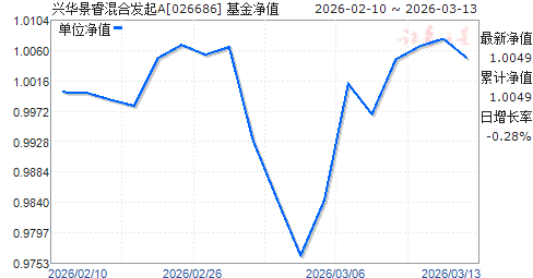 �˻����Ϸ���A(026686)��ֵ����