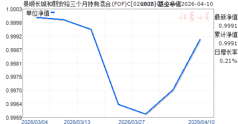 ��˳���Ǻ�����ԣ�����³��л��(FOF)C(026802)��ֵ����