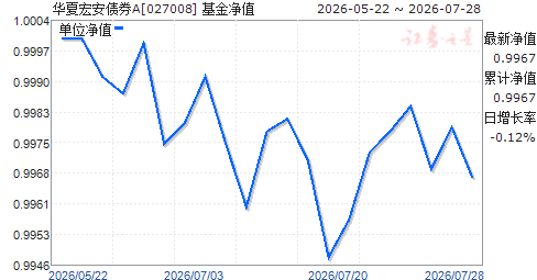 ���ĺ갲ծȯA(027008)��ֵ����