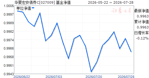 ���ĺ갲ծȯC(027009)��ֵ����