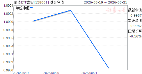 ��ֵETF��ʵ(158001)��ֵ����