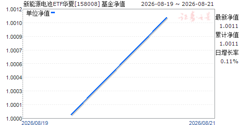 ����Դ���ETF����(158008)��ֵ����