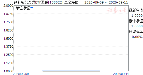 ��ҵ������ǿETF����(158022)��ֵ����