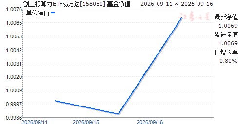 ��ҵ������ETF�׷���(158050)��ֵ����