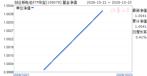 ��ҵ����ETF����(158078)��ֵ����