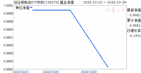 ��ҵ����ETF����(158079)��ֵ����