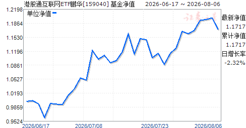 �۹�ͨ������ETF����(159040)��ֵ����