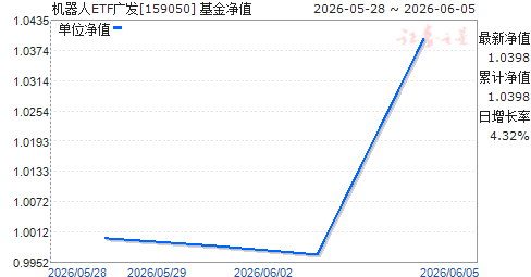 ������ETF�㷢(159050)��ֵ����