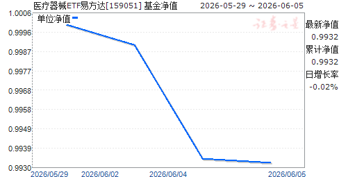 ҽ����еETF�׷���(159051)��ֵ����