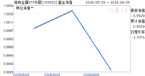 ϡ�н���ETF����(159053)��ֵ����