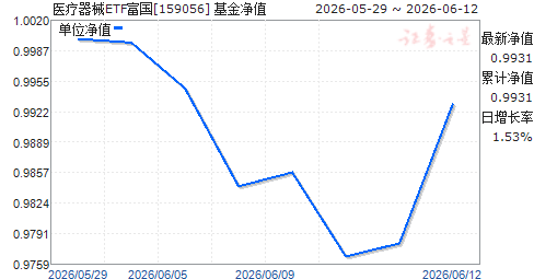 ҽ����еETF����(159056)��ֵ����