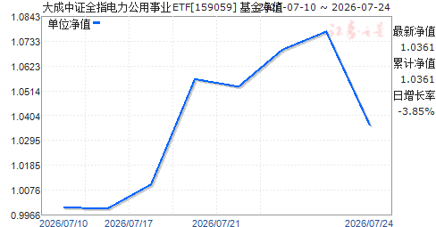 �����֤ȫָ����������ҵETF(159059)��ֵ����