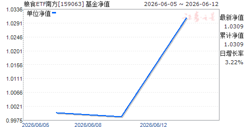 ��ʳETF�Ϸ�(159063)��ֵ����
