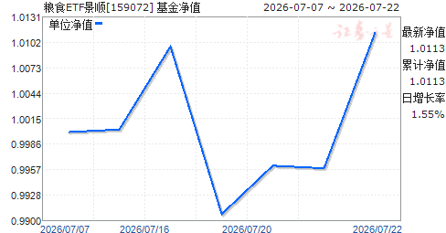 ��ʳETF��˳(159072)��ֵ����