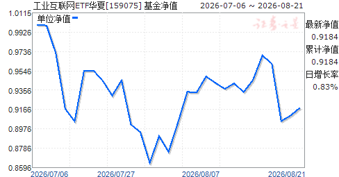 ��ҵ������ETF����(159075)��ֵ����
