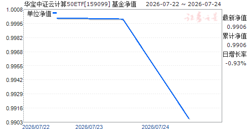 ������֤�Ƽ���50ETF(159099)��ֵ����