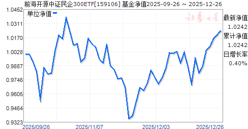 ǰ����Դ��֤����300ETF(159106)��ֵ����