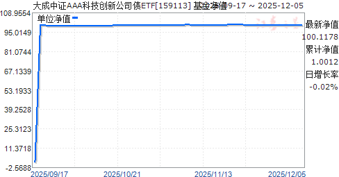 ֤AAAƼ¹˾ծETF(159113)ֵ
