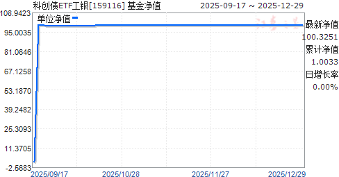 �ƴ�ծETF����(159116)��ֵ����