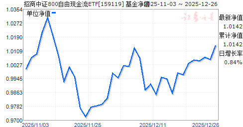 ������֤800�����ֽ���ETF(159119)��ֵ����
