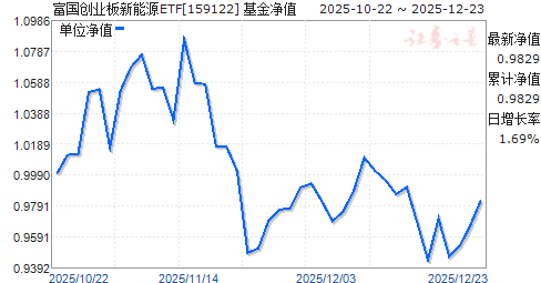������ҵ������ԴETF(159122)��ֵ����