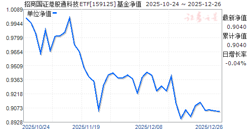 ���̹�֤�۹�ͨ�Ƽ�ETF(159125)��ֵ����