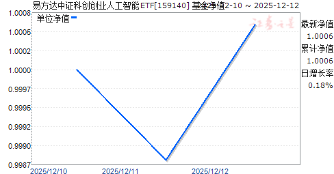 ׷֤ƴҵ˹ETF(159140)ֵ
