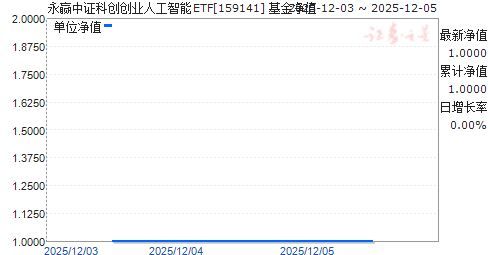 Ӯ֤ƴҵ˹ETF(159141)ֵ