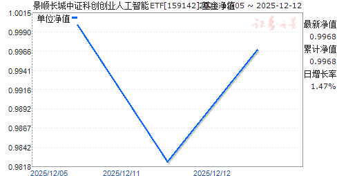 ˳֤ƴҵ˹ETF(159142)ֵ