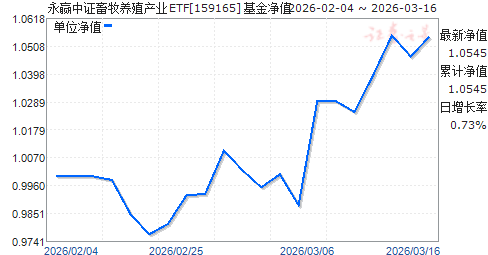 ��Ӯ��֤������ֳ��ҵETF(159165)��ֵ����