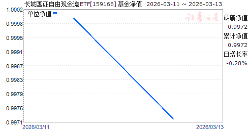 ���ǹ�֤�����ֽ���ETF(159166)��ֵ����