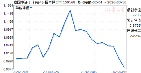 ������֤��ҵ��ɫ��������ETF(159168)��ֵ����