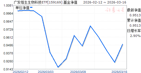 �㷢��������Ƽ�ETF(159169)��ֵ����